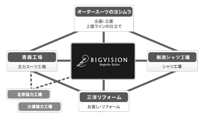 ビッグヴィジョングループ