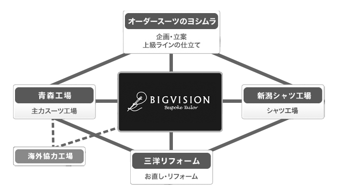 ビッグヴィジョングループ