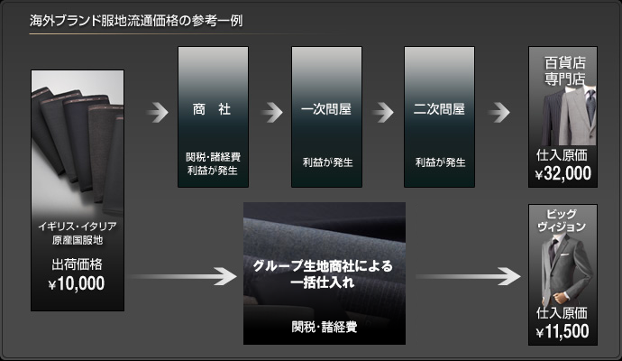 海外ブランド服地流通価格の参考一例